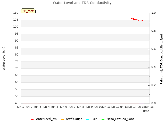 plot of Water Level and TDR Conductivity