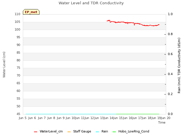 plot of Water Level and TDR Conductivity