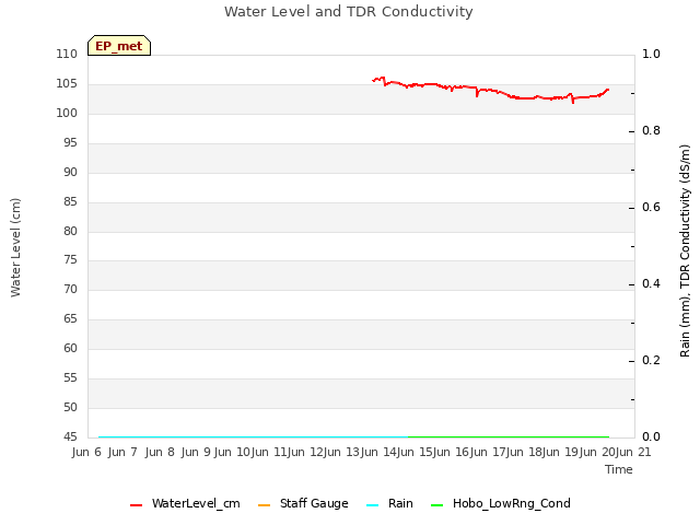 plot of Water Level and TDR Conductivity