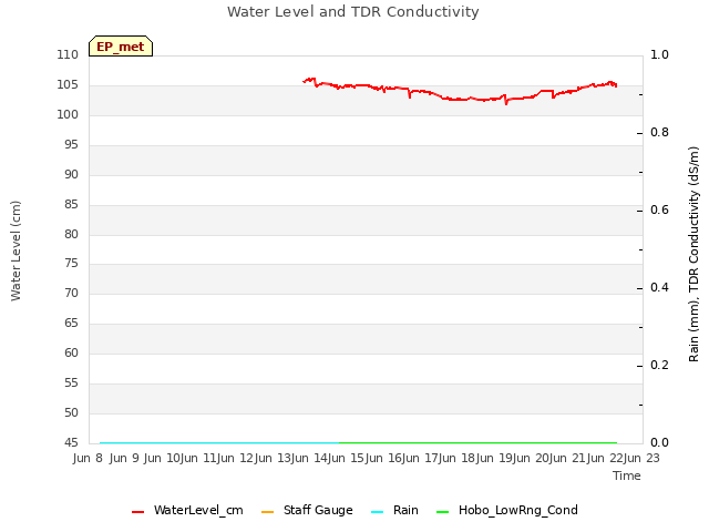 plot of Water Level and TDR Conductivity