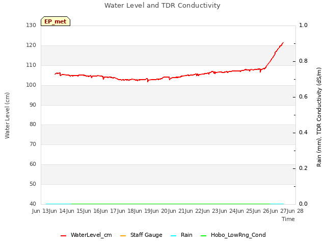 plot of Water Level and TDR Conductivity