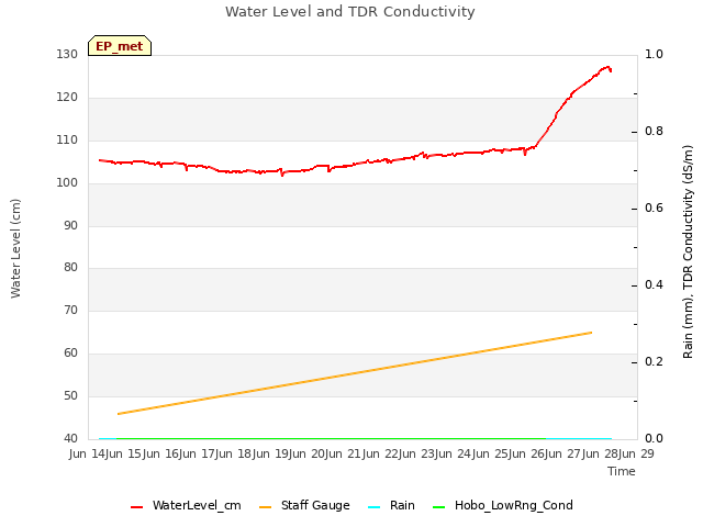 plot of Water Level and TDR Conductivity