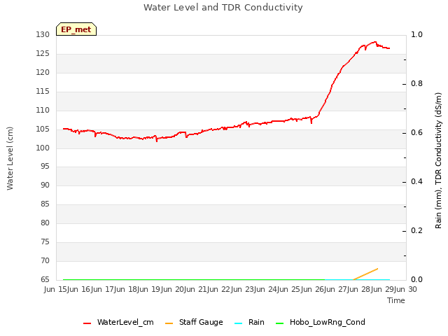 plot of Water Level and TDR Conductivity