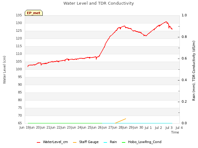 plot of Water Level and TDR Conductivity