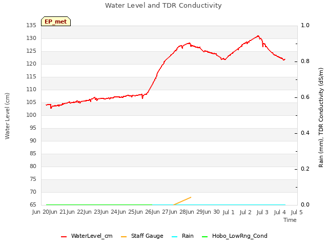 plot of Water Level and TDR Conductivity