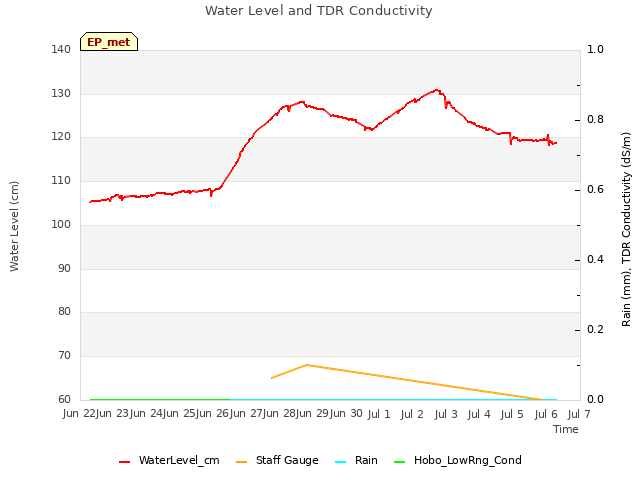 plot of Water Level and TDR Conductivity