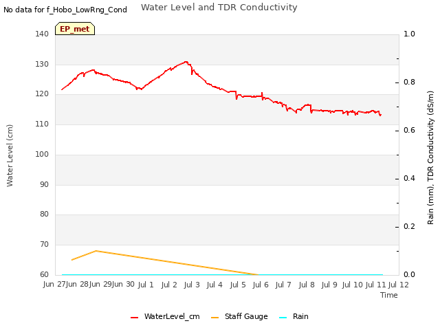 plot of Water Level and TDR Conductivity