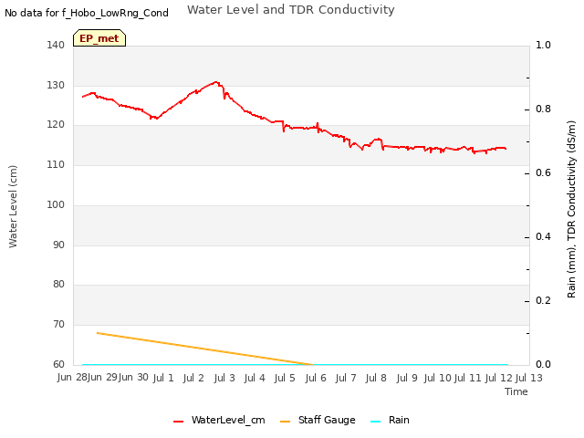 plot of Water Level and TDR Conductivity