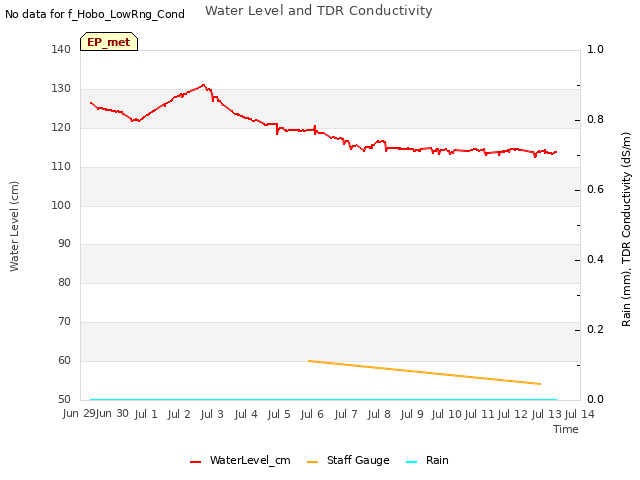 plot of Water Level and TDR Conductivity