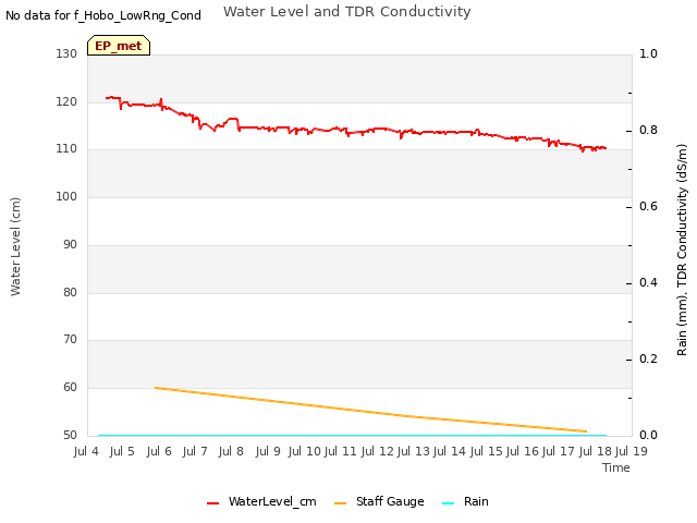 plot of Water Level and TDR Conductivity