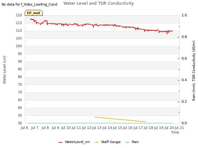 plot of Water Level and TDR Conductivity