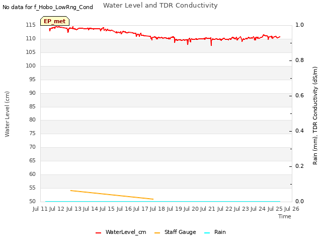 plot of Water Level and TDR Conductivity