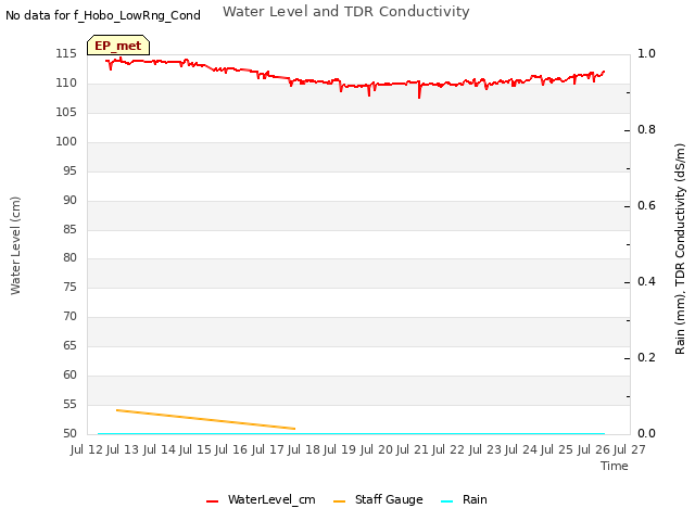 plot of Water Level and TDR Conductivity