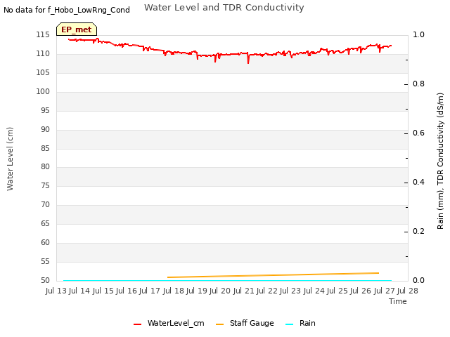 plot of Water Level and TDR Conductivity