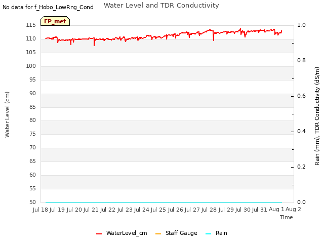 plot of Water Level and TDR Conductivity