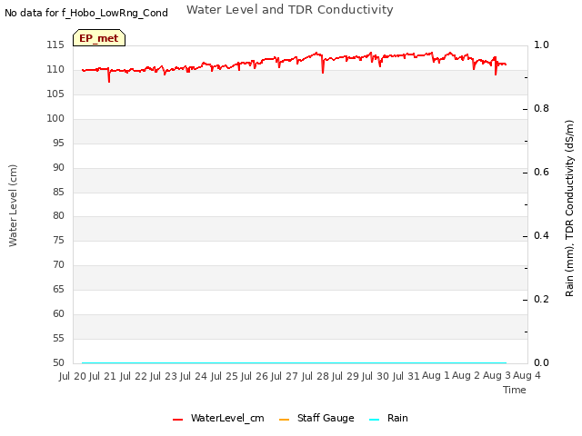 plot of Water Level and TDR Conductivity