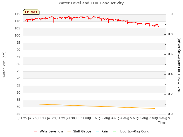 plot of Water Level and TDR Conductivity