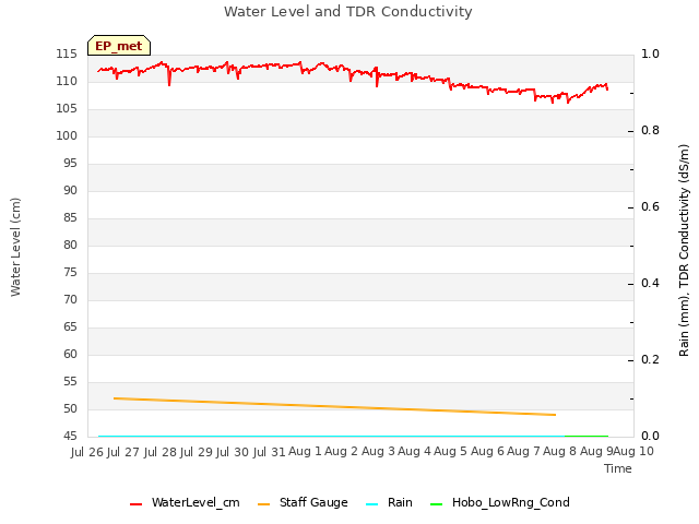 plot of Water Level and TDR Conductivity