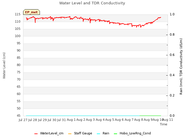 plot of Water Level and TDR Conductivity