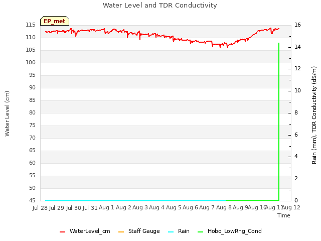 plot of Water Level and TDR Conductivity