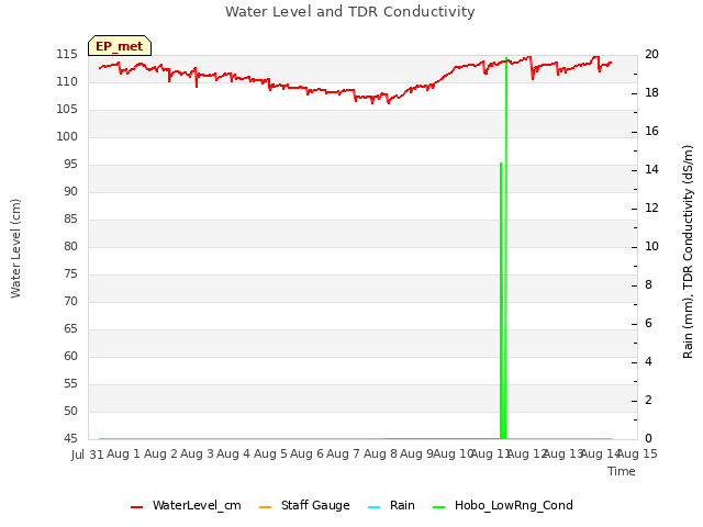 plot of Water Level and TDR Conductivity