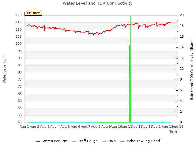 plot of Water Level and TDR Conductivity