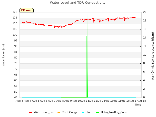 plot of Water Level and TDR Conductivity