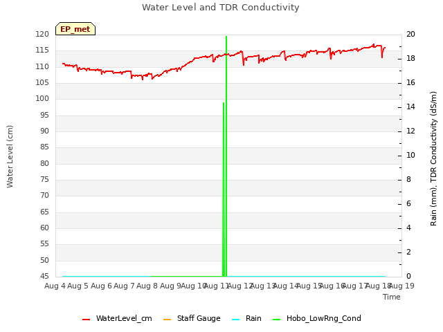 plot of Water Level and TDR Conductivity