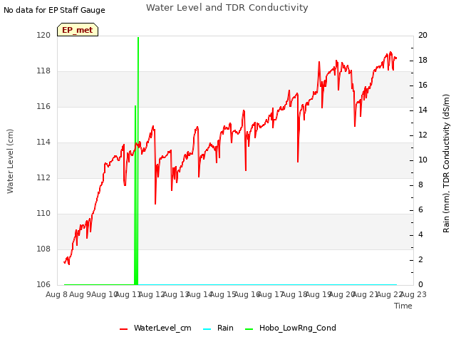 plot of Water Level and TDR Conductivity