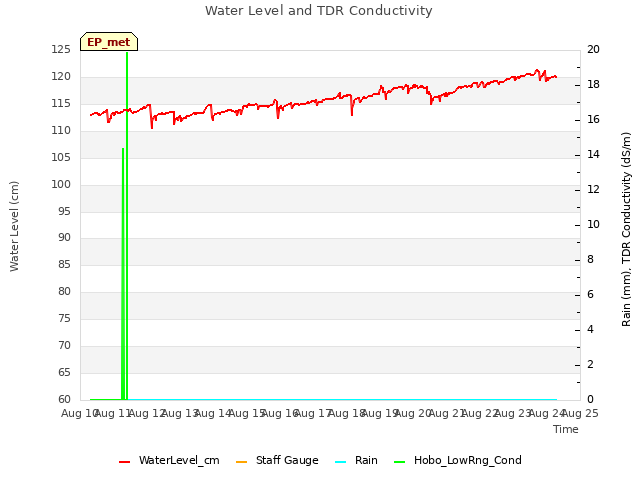 plot of Water Level and TDR Conductivity