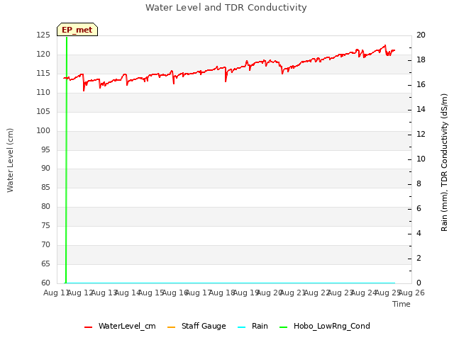 plot of Water Level and TDR Conductivity