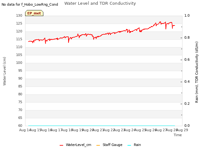 plot of Water Level and TDR Conductivity
