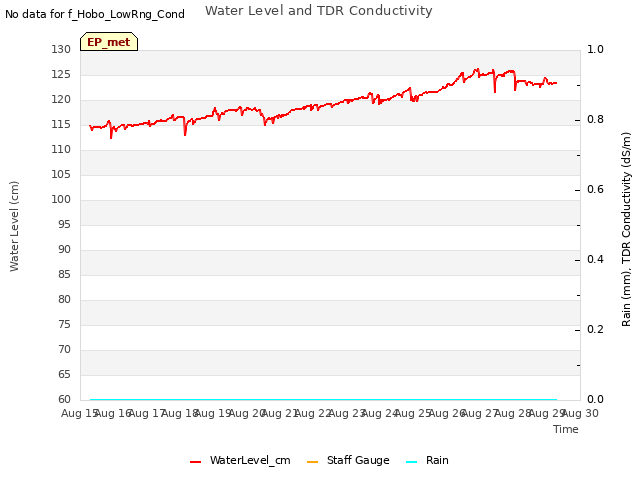 plot of Water Level and TDR Conductivity