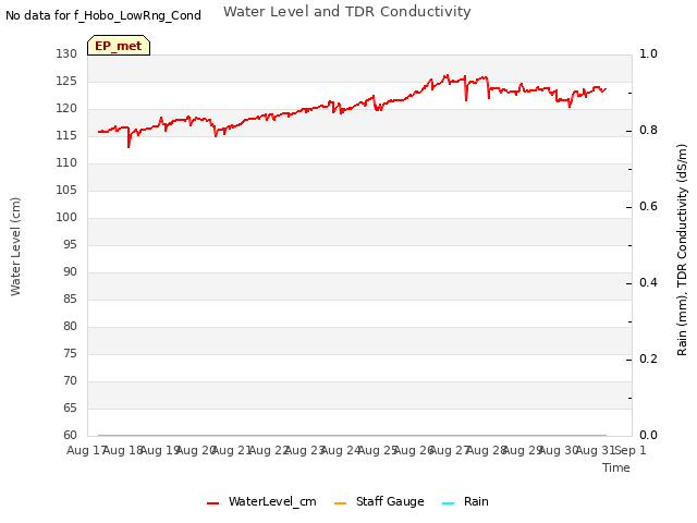 plot of Water Level and TDR Conductivity