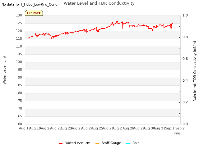 plot of Water Level and TDR Conductivity