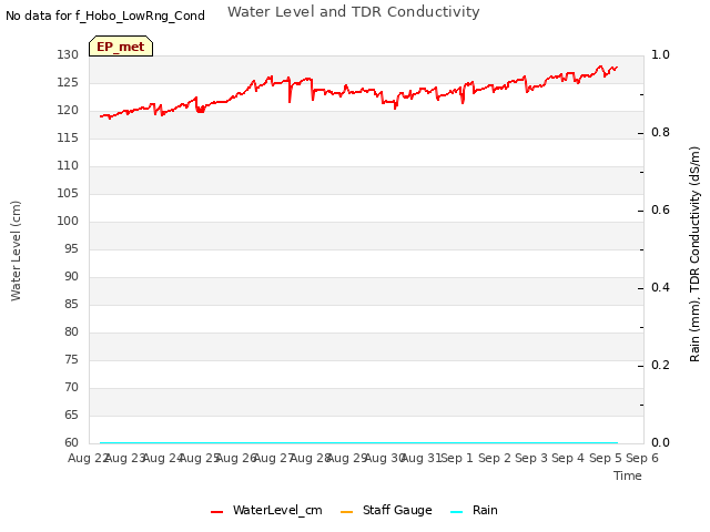 plot of Water Level and TDR Conductivity