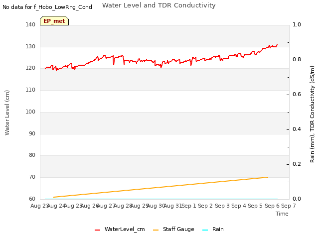 plot of Water Level and TDR Conductivity