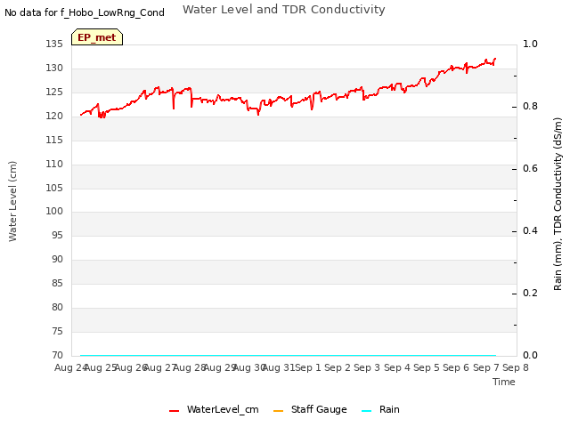 plot of Water Level and TDR Conductivity