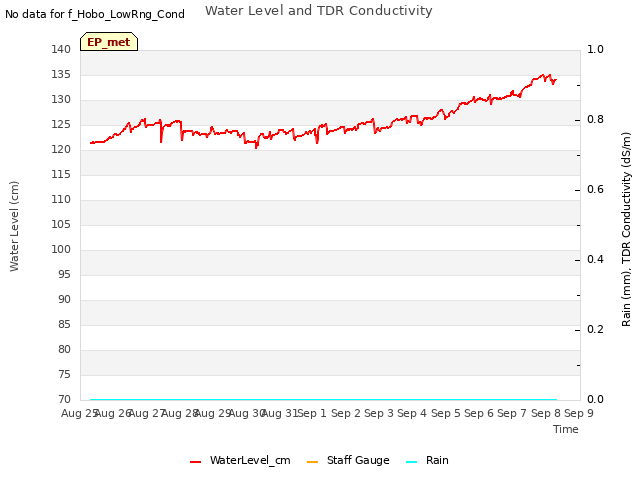 plot of Water Level and TDR Conductivity