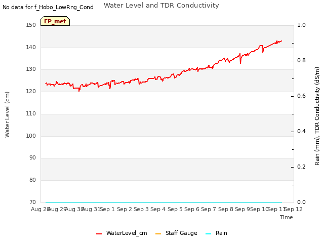 plot of Water Level and TDR Conductivity
