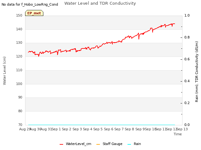 plot of Water Level and TDR Conductivity