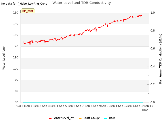 plot of Water Level and TDR Conductivity