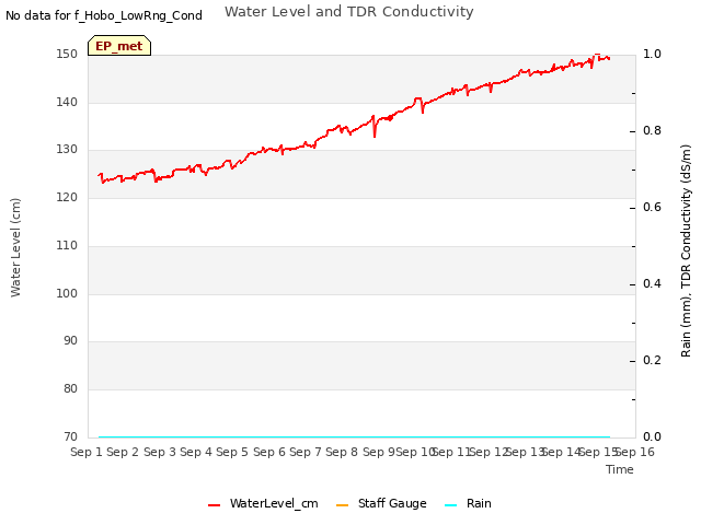 plot of Water Level and TDR Conductivity