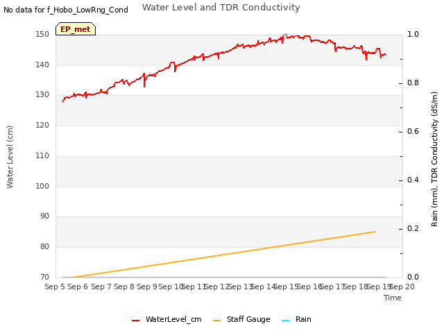 plot of Water Level and TDR Conductivity