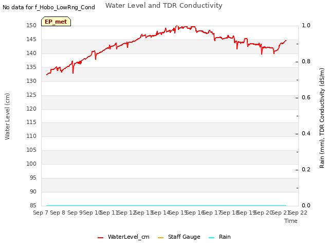 plot of Water Level and TDR Conductivity