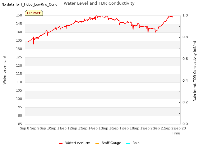 plot of Water Level and TDR Conductivity