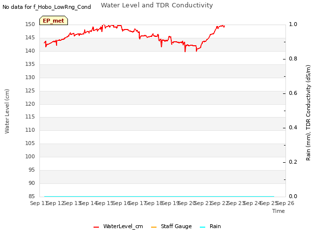 plot of Water Level and TDR Conductivity