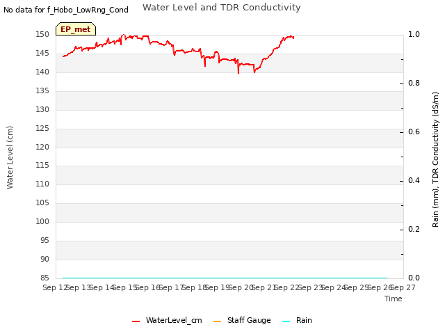 plot of Water Level and TDR Conductivity