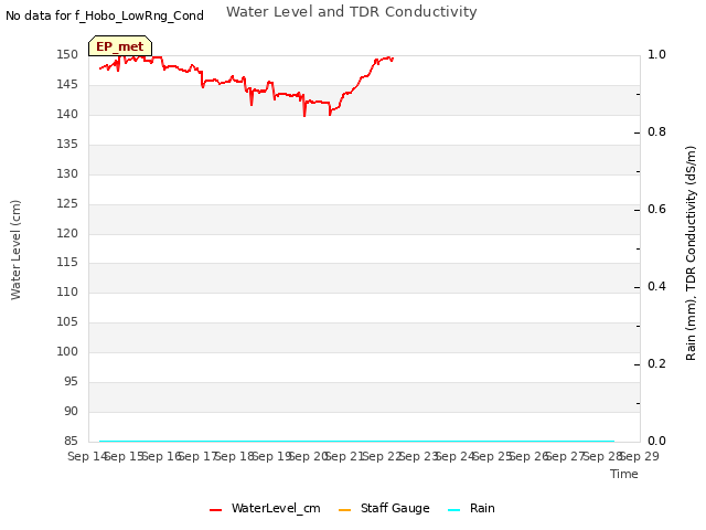 plot of Water Level and TDR Conductivity