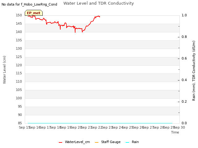 plot of Water Level and TDR Conductivity